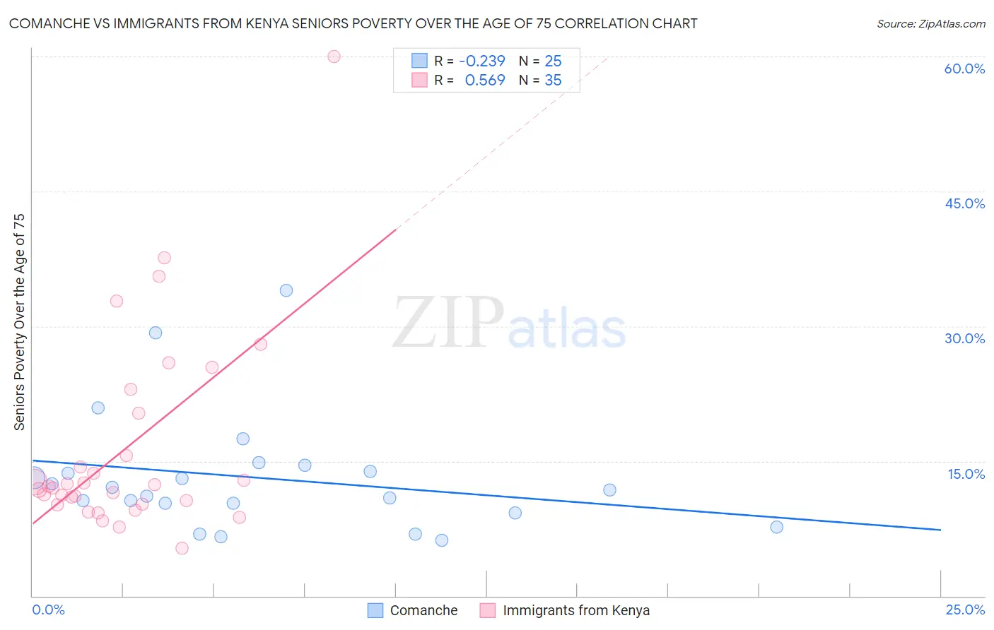 Comanche vs Immigrants from Kenya Seniors Poverty Over the Age of 75