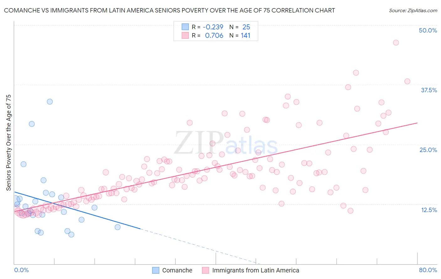 Comanche vs Immigrants from Latin America Seniors Poverty Over the Age of 75