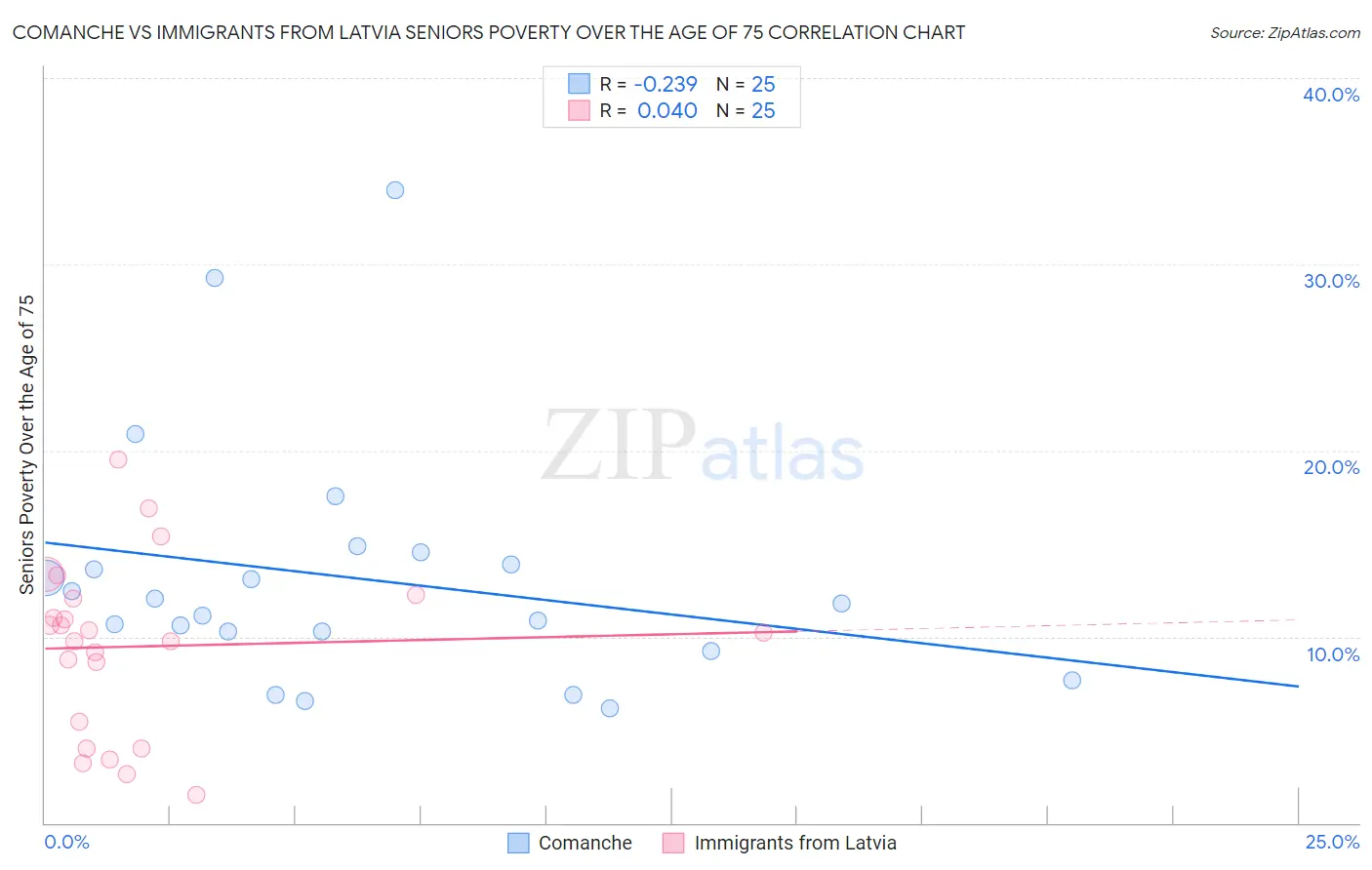 Comanche vs Immigrants from Latvia Seniors Poverty Over the Age of 75