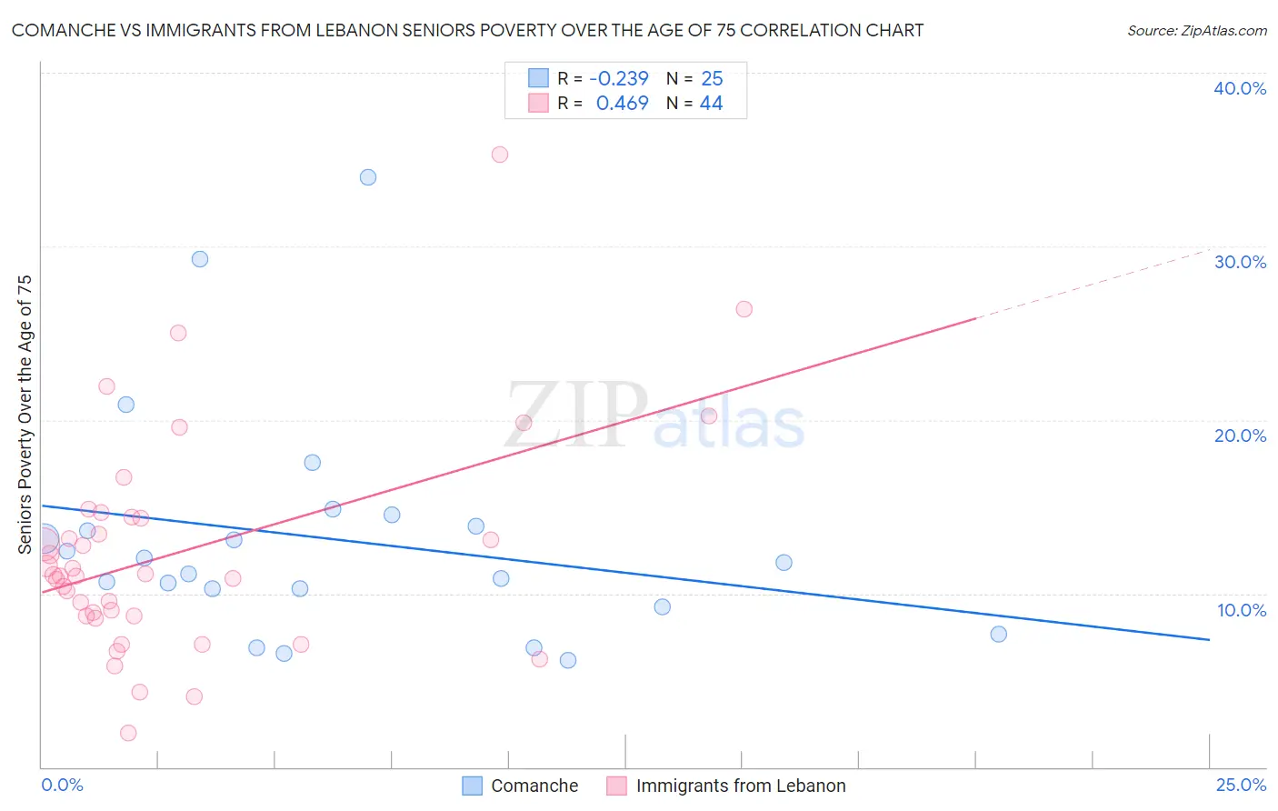 Comanche vs Immigrants from Lebanon Seniors Poverty Over the Age of 75