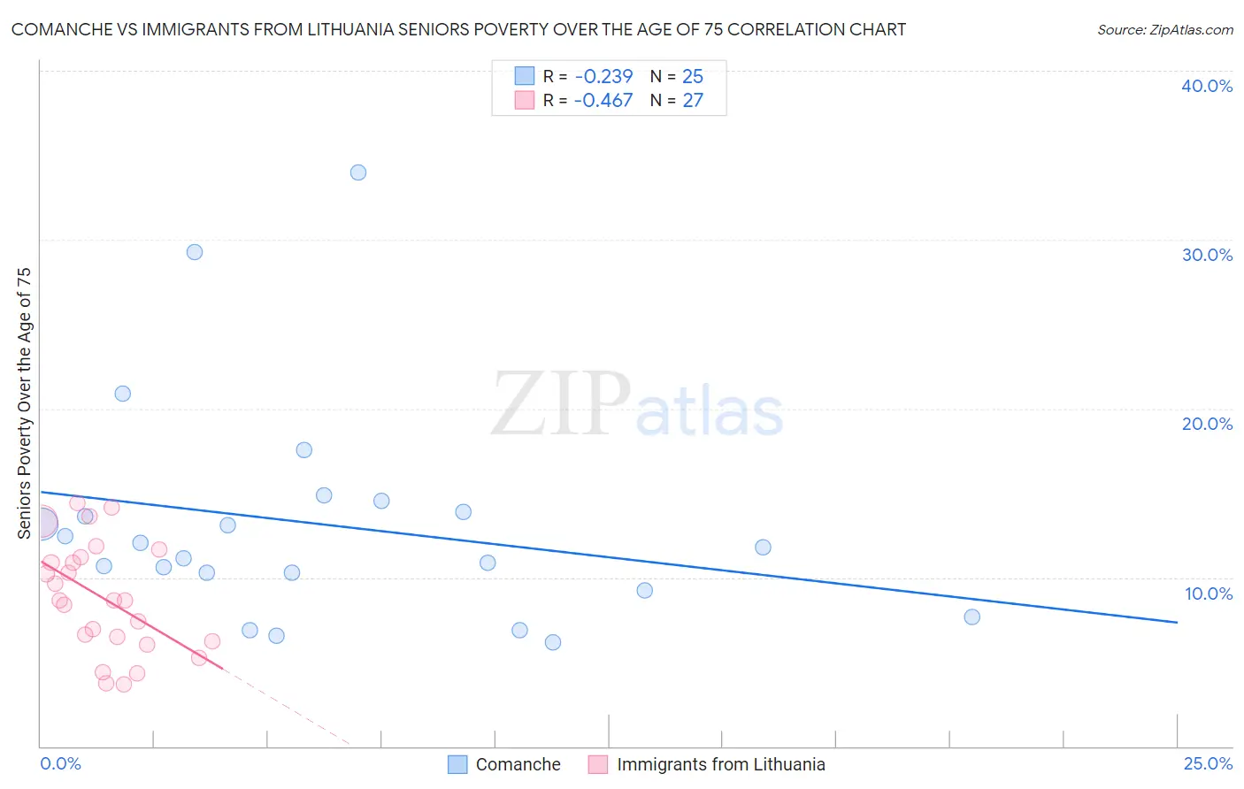 Comanche vs Immigrants from Lithuania Seniors Poverty Over the Age of 75