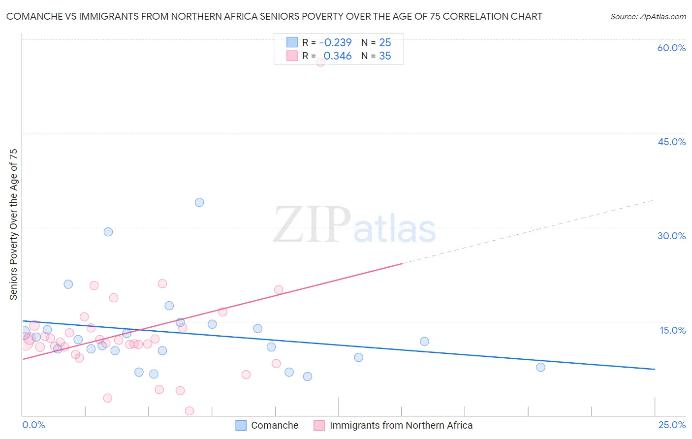 Comanche vs Immigrants from Northern Africa Seniors Poverty Over the Age of 75