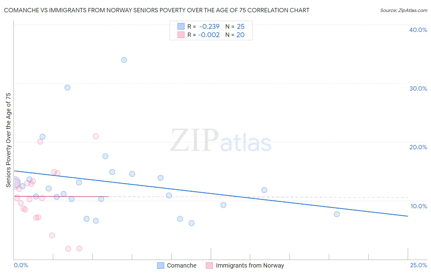 Comanche vs Immigrants from Norway Seniors Poverty Over the Age of 75