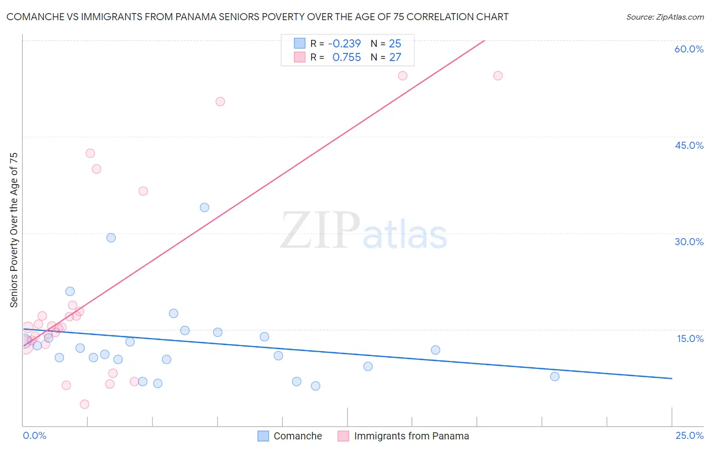 Comanche vs Immigrants from Panama Seniors Poverty Over the Age of 75