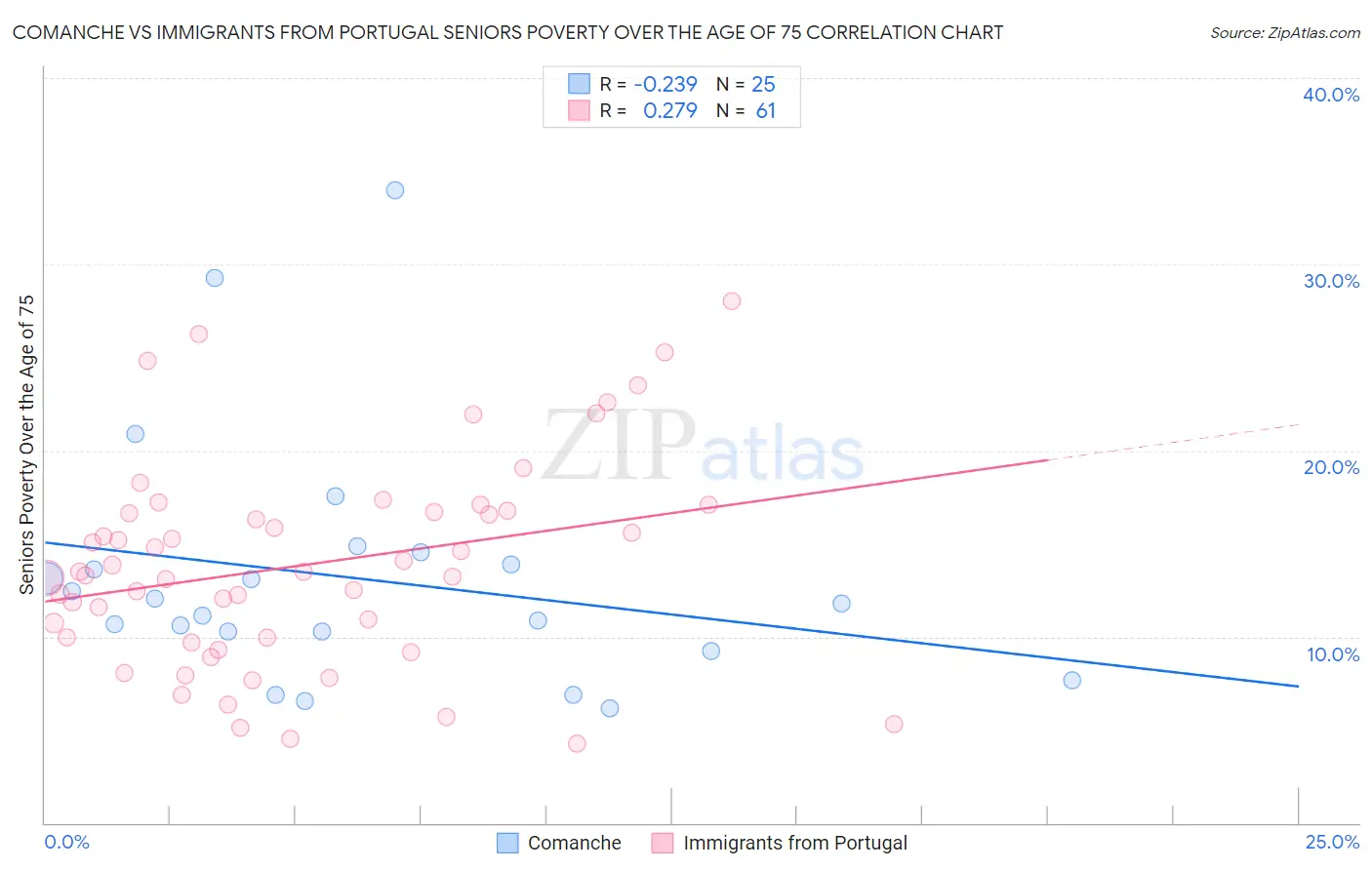 Comanche vs Immigrants from Portugal Seniors Poverty Over the Age of 75