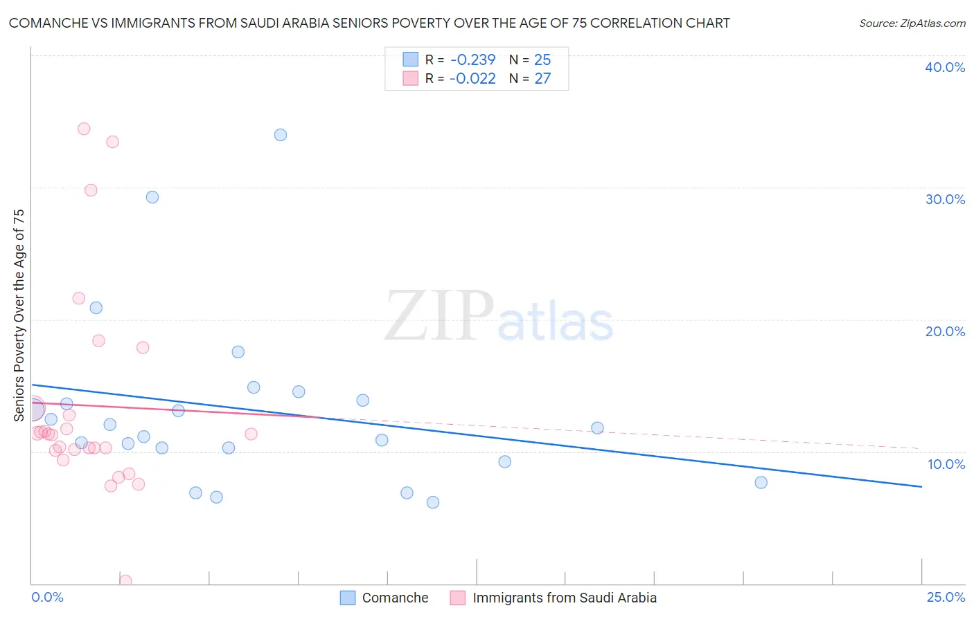 Comanche vs Immigrants from Saudi Arabia Seniors Poverty Over the Age of 75