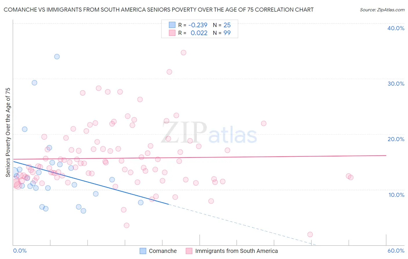 Comanche vs Immigrants from South America Seniors Poverty Over the Age of 75
