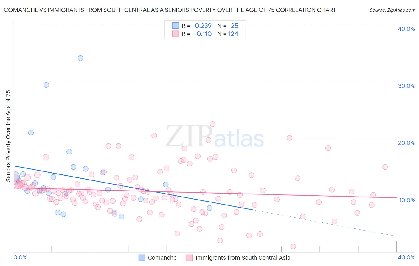 Comanche vs Immigrants from South Central Asia Seniors Poverty Over the Age of 75