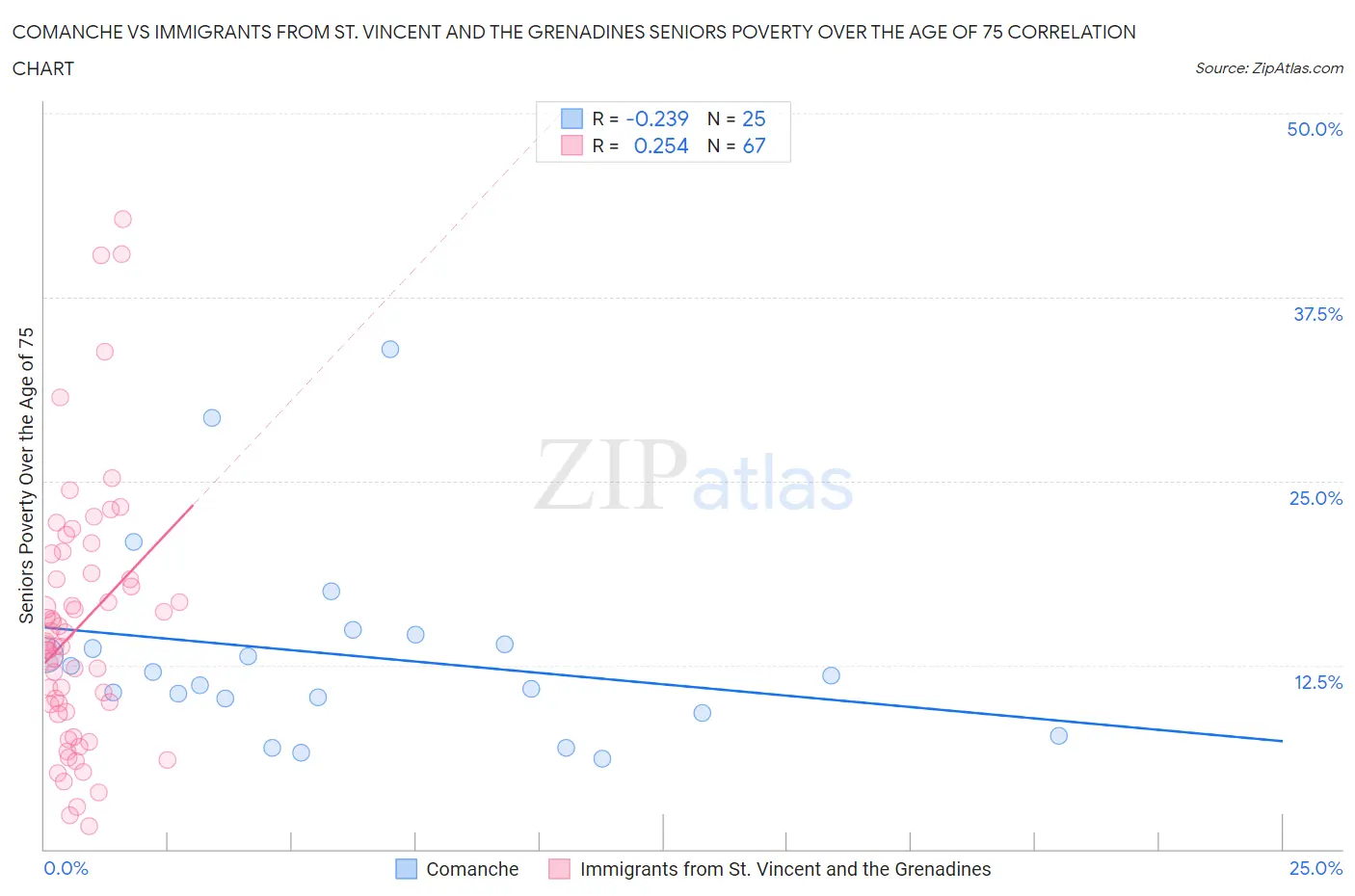 Comanche vs Immigrants from St. Vincent and the Grenadines Seniors Poverty Over the Age of 75