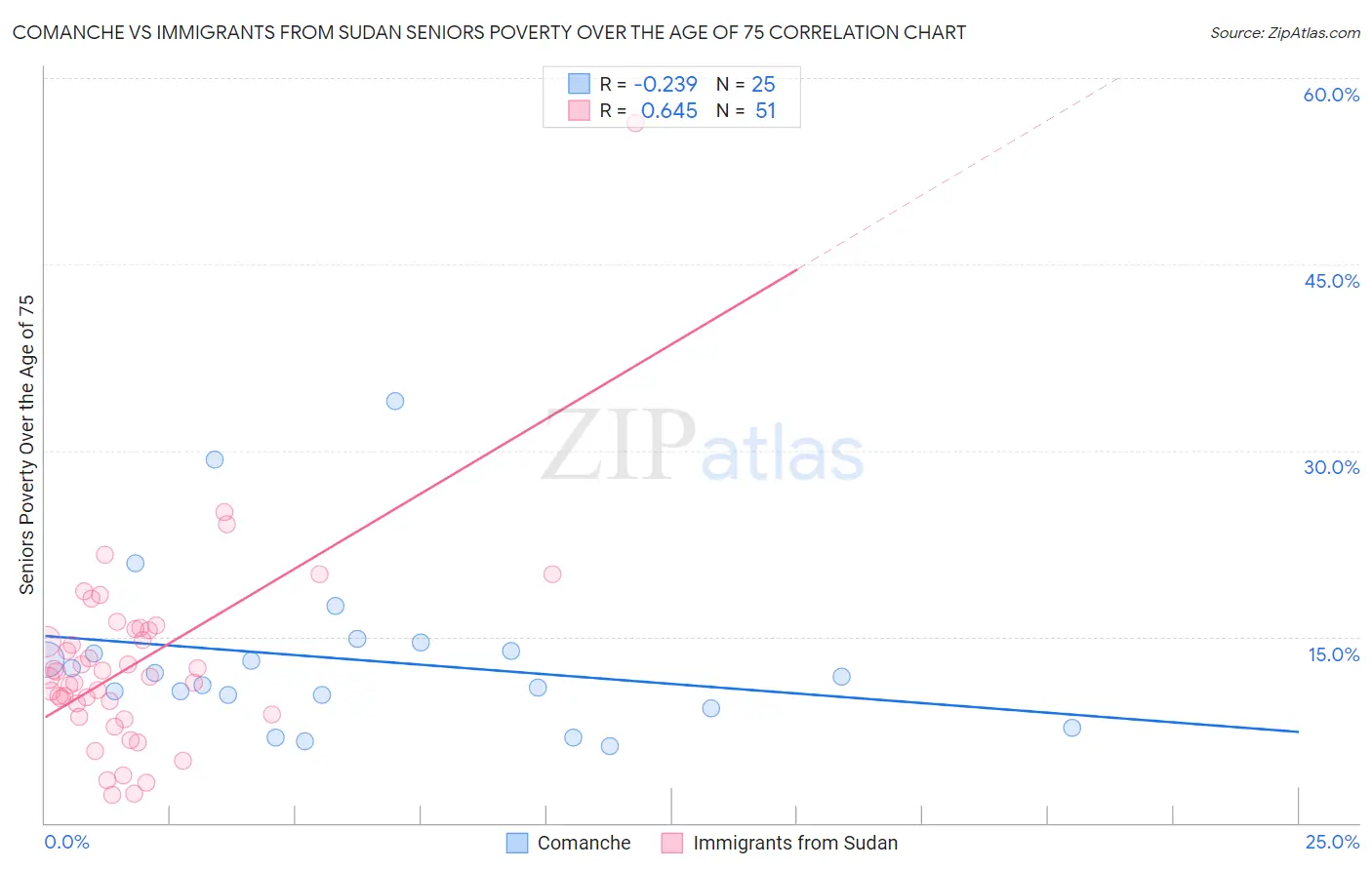 Comanche vs Immigrants from Sudan Seniors Poverty Over the Age of 75