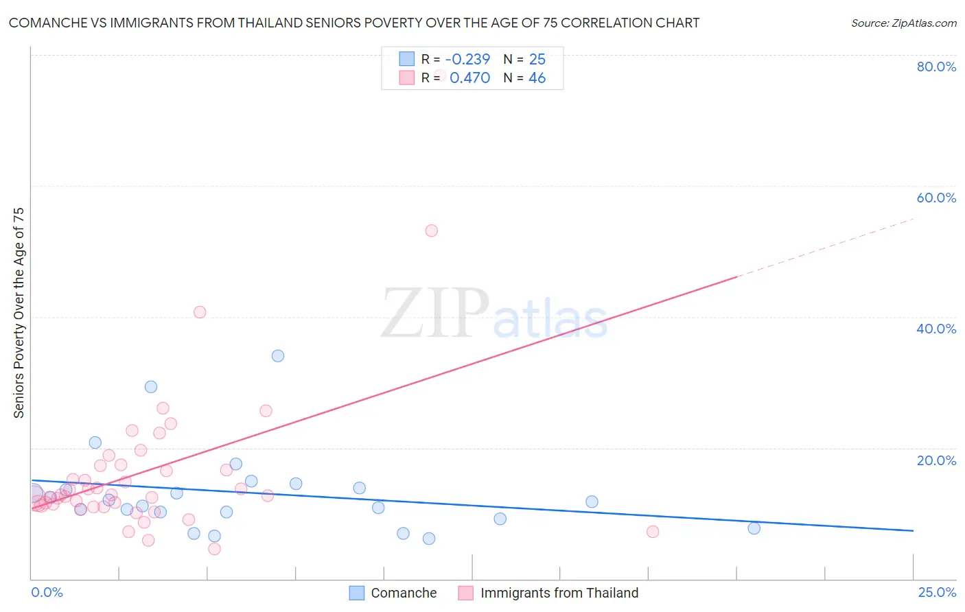 Comanche vs Immigrants from Thailand Seniors Poverty Over the Age of 75