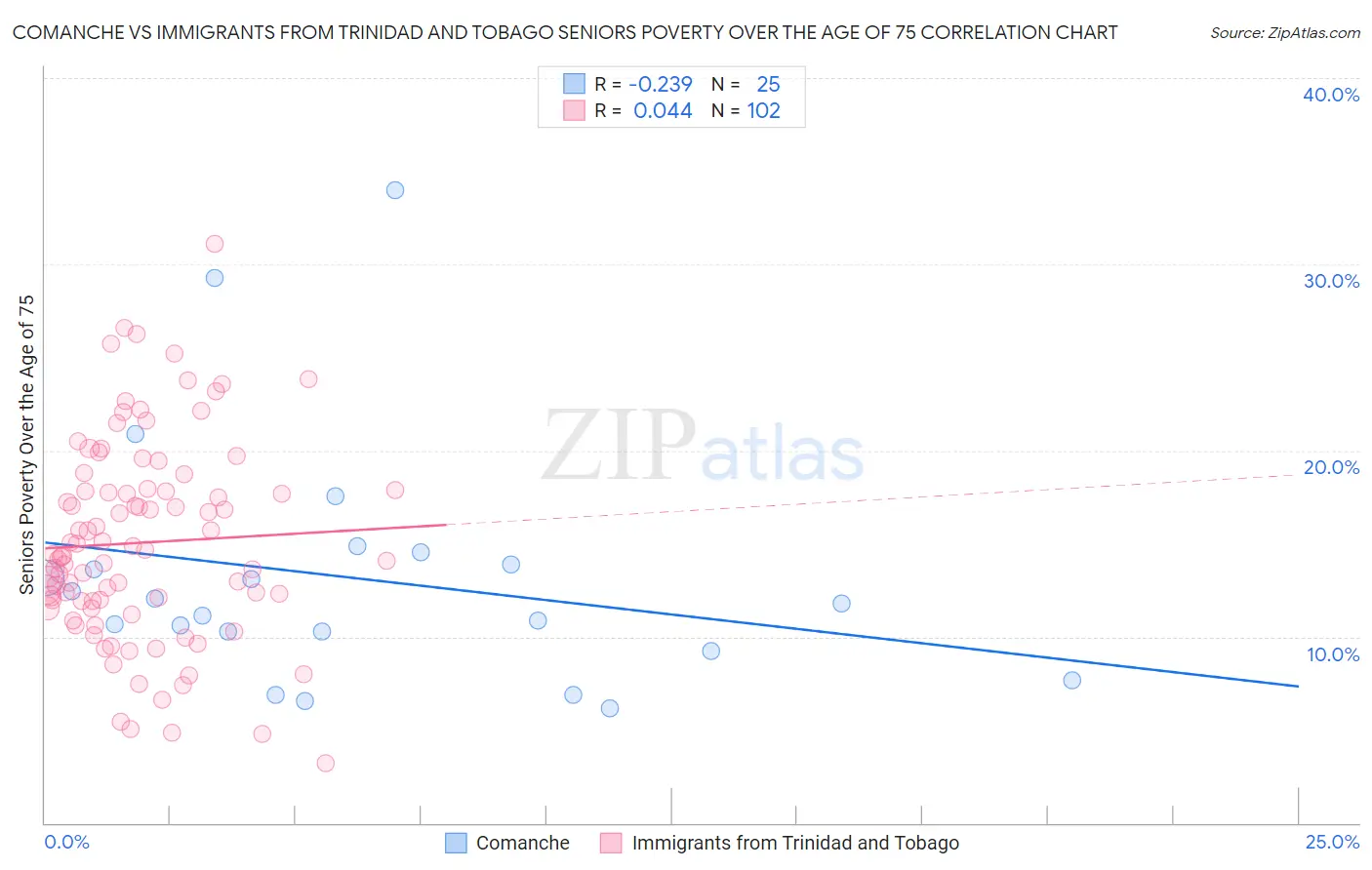 Comanche vs Immigrants from Trinidad and Tobago Seniors Poverty Over the Age of 75