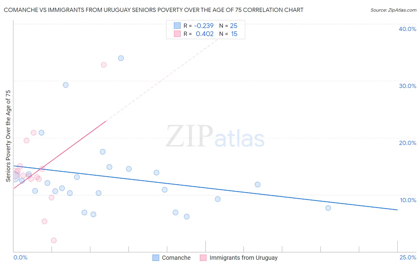 Comanche vs Immigrants from Uruguay Seniors Poverty Over the Age of 75