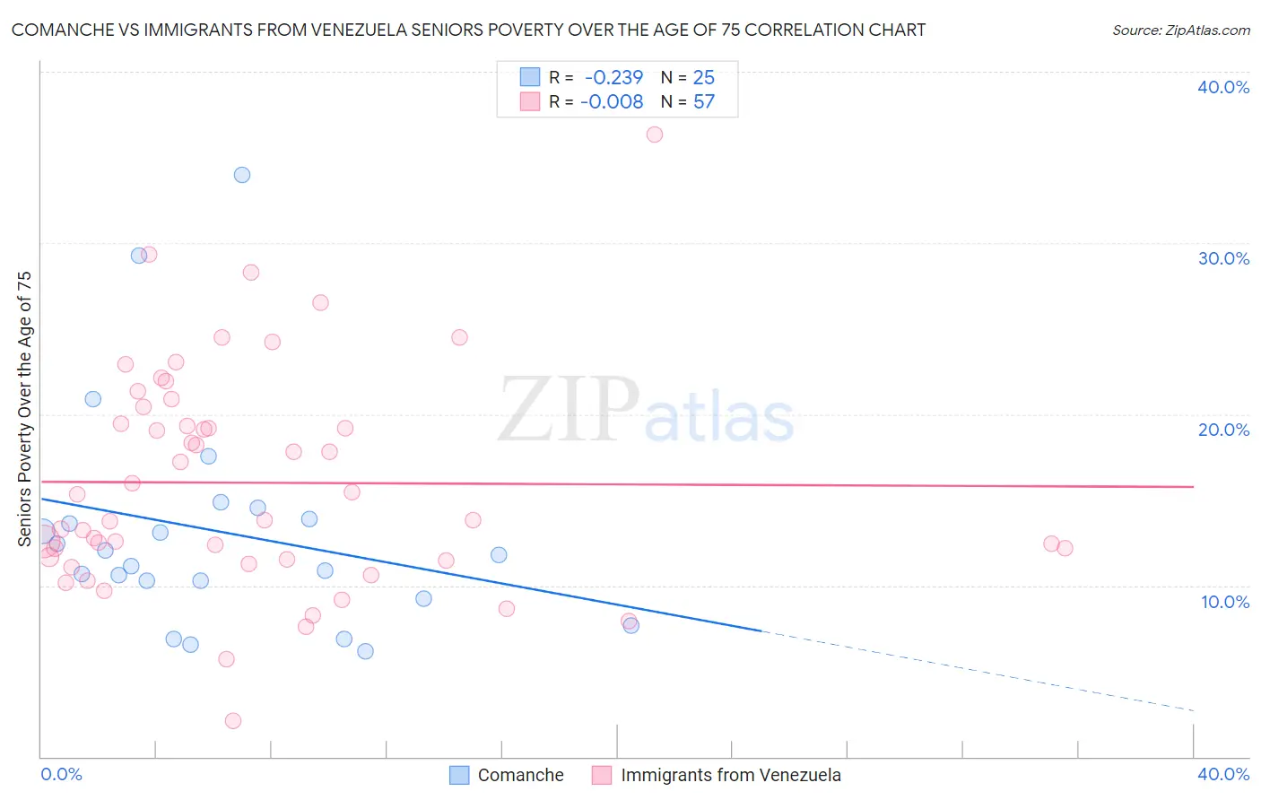 Comanche vs Immigrants from Venezuela Seniors Poverty Over the Age of 75