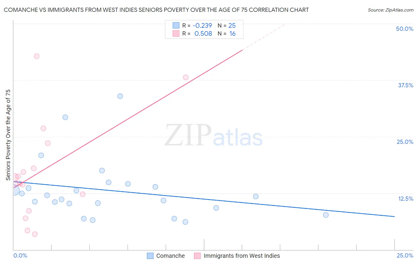 Comanche vs Immigrants from West Indies Seniors Poverty Over the Age of 75