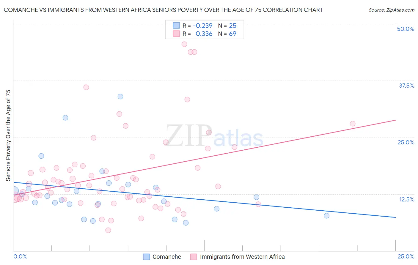 Comanche vs Immigrants from Western Africa Seniors Poverty Over the Age of 75