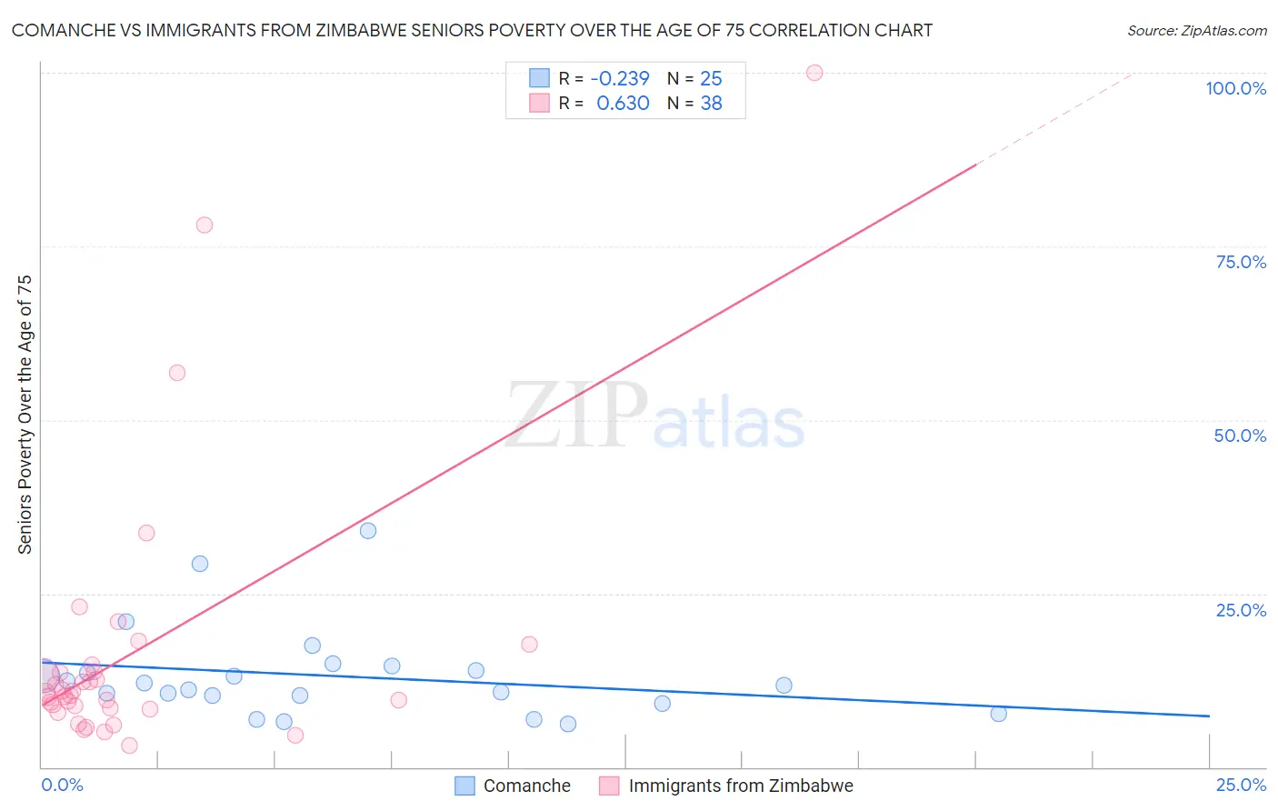 Comanche vs Immigrants from Zimbabwe Seniors Poverty Over the Age of 75