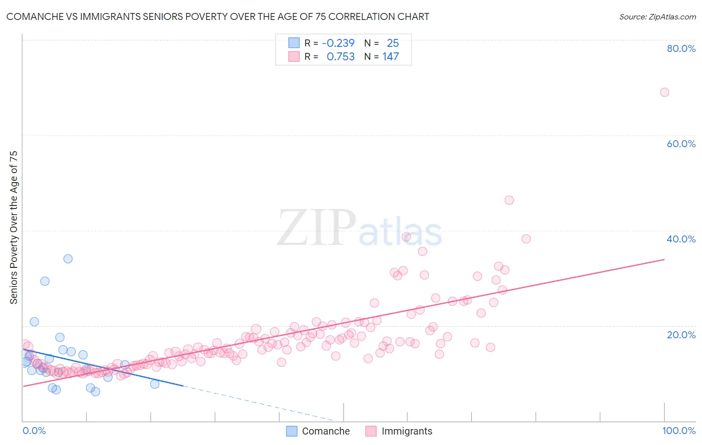 Comanche vs Immigrants Seniors Poverty Over the Age of 75