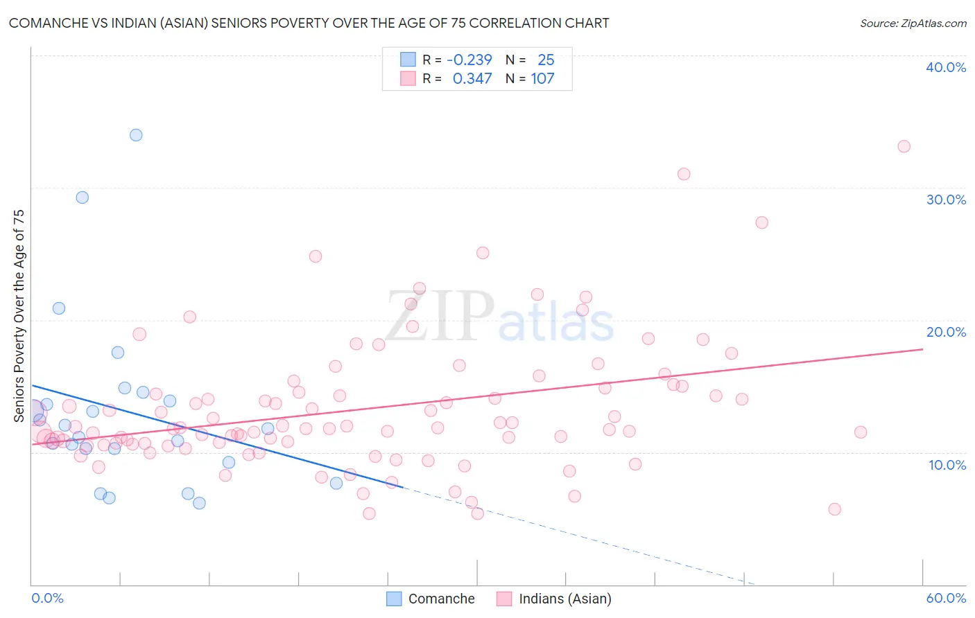Comanche vs Indian (Asian) Seniors Poverty Over the Age of 75