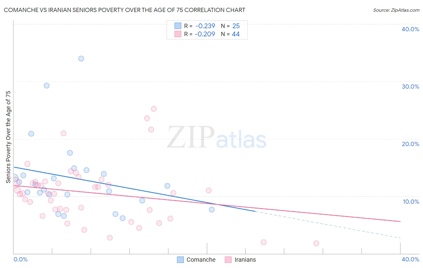 Comanche vs Iranian Seniors Poverty Over the Age of 75