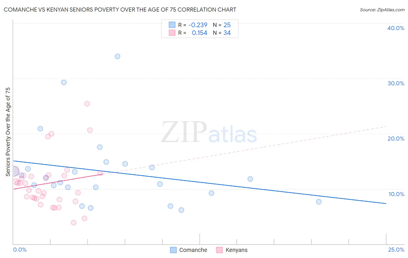 Comanche vs Kenyan Seniors Poverty Over the Age of 75