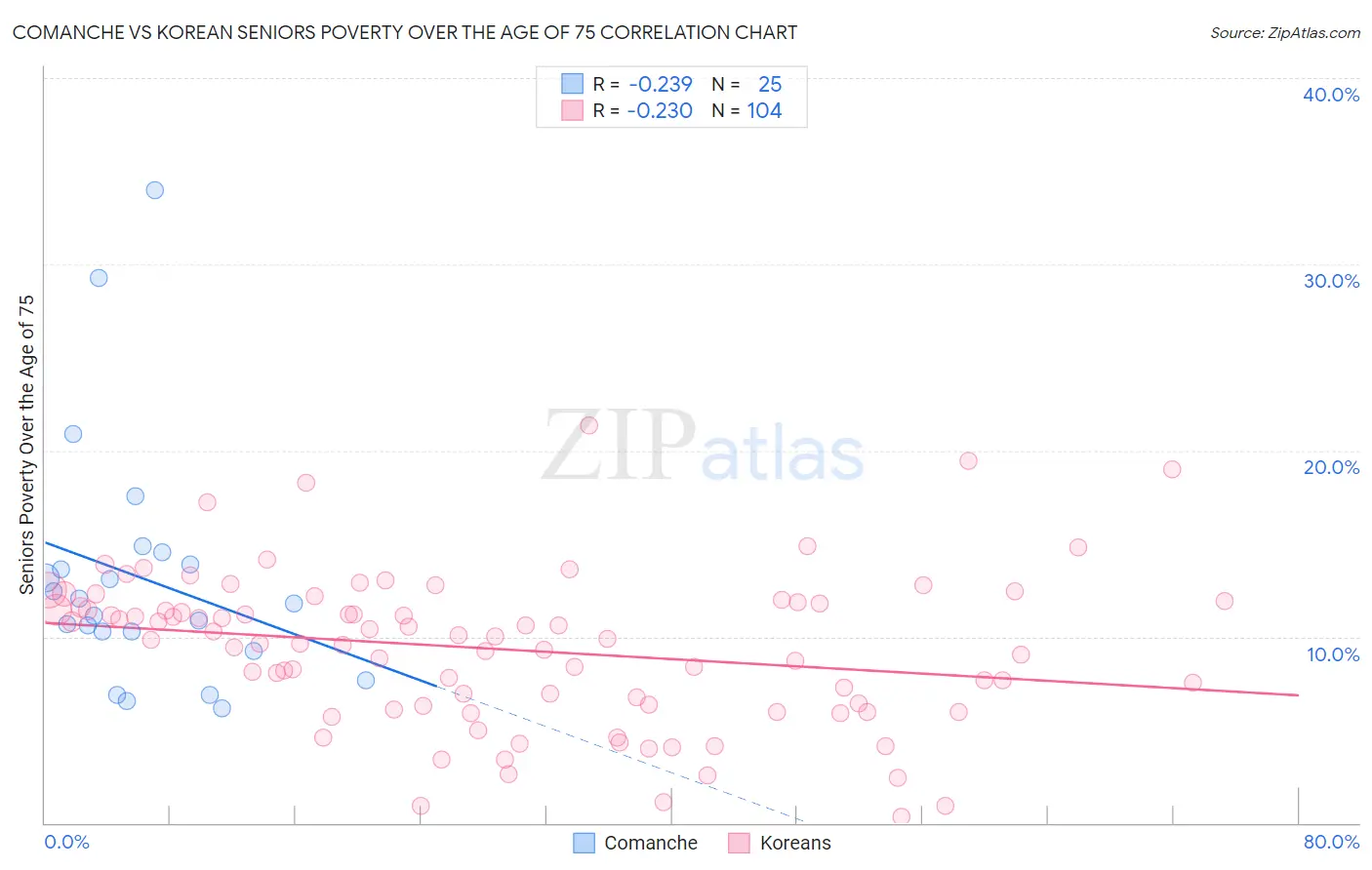 Comanche vs Korean Seniors Poverty Over the Age of 75