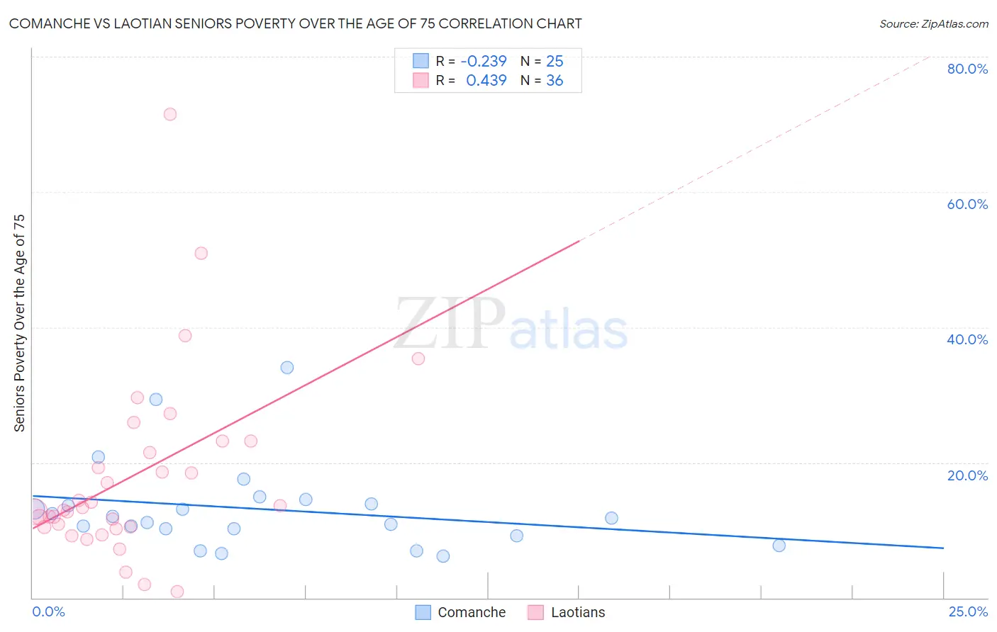 Comanche vs Laotian Seniors Poverty Over the Age of 75