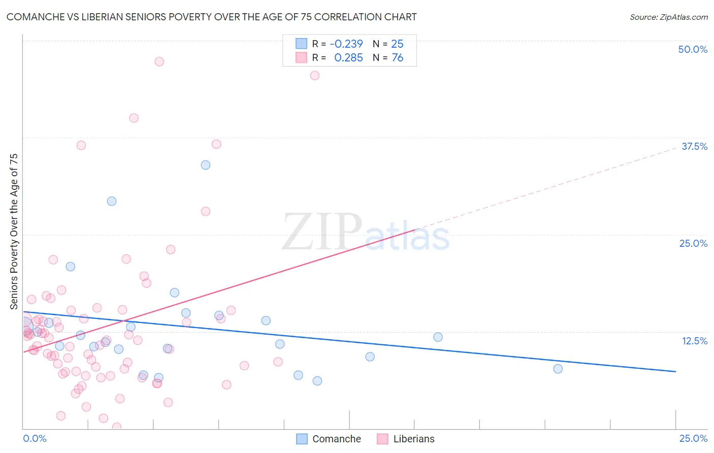 Comanche vs Liberian Seniors Poverty Over the Age of 75