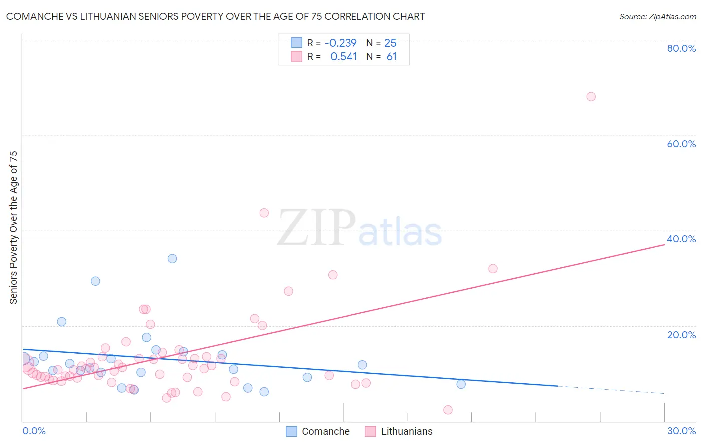 Comanche vs Lithuanian Seniors Poverty Over the Age of 75