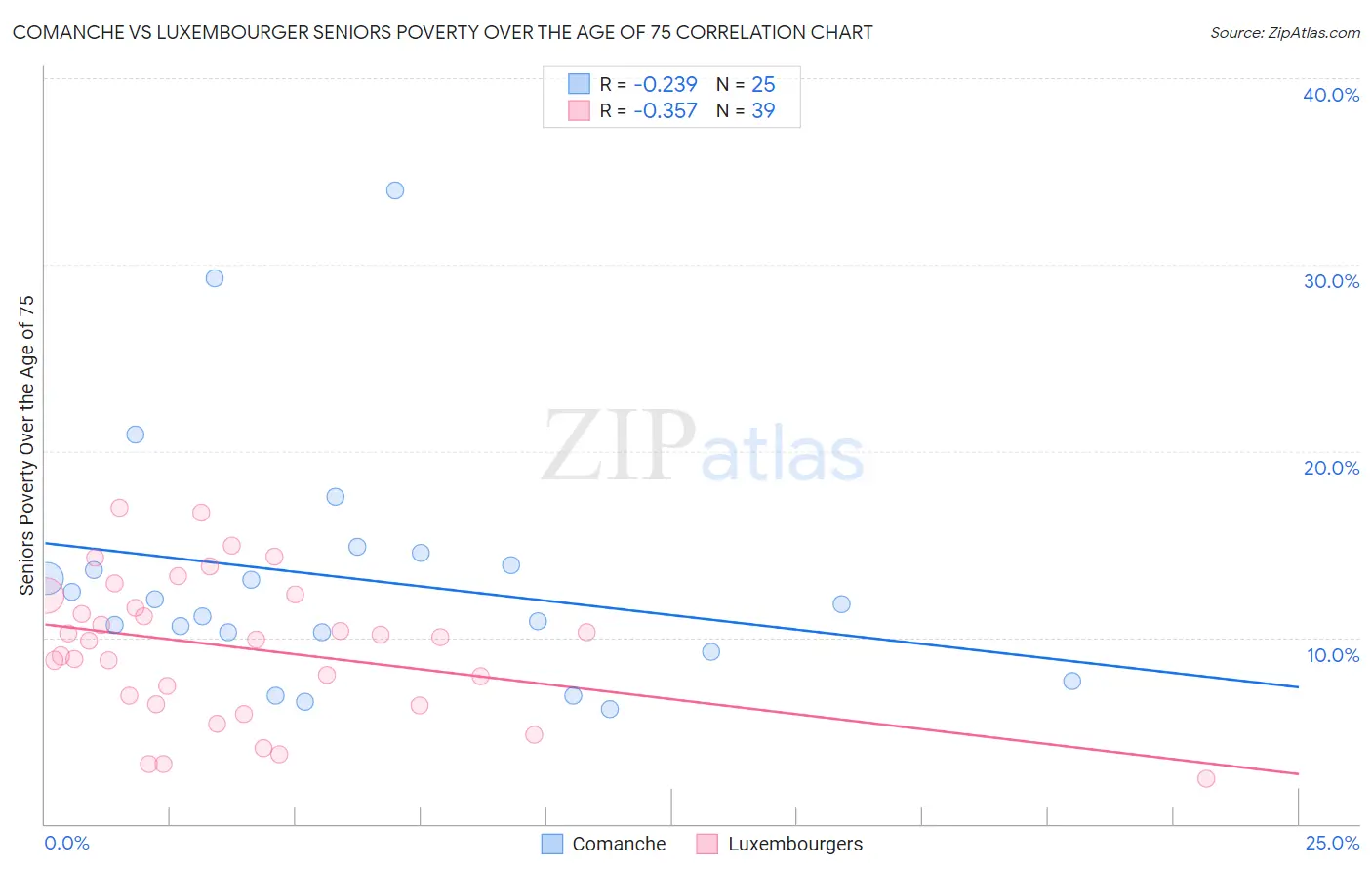 Comanche vs Luxembourger Seniors Poverty Over the Age of 75