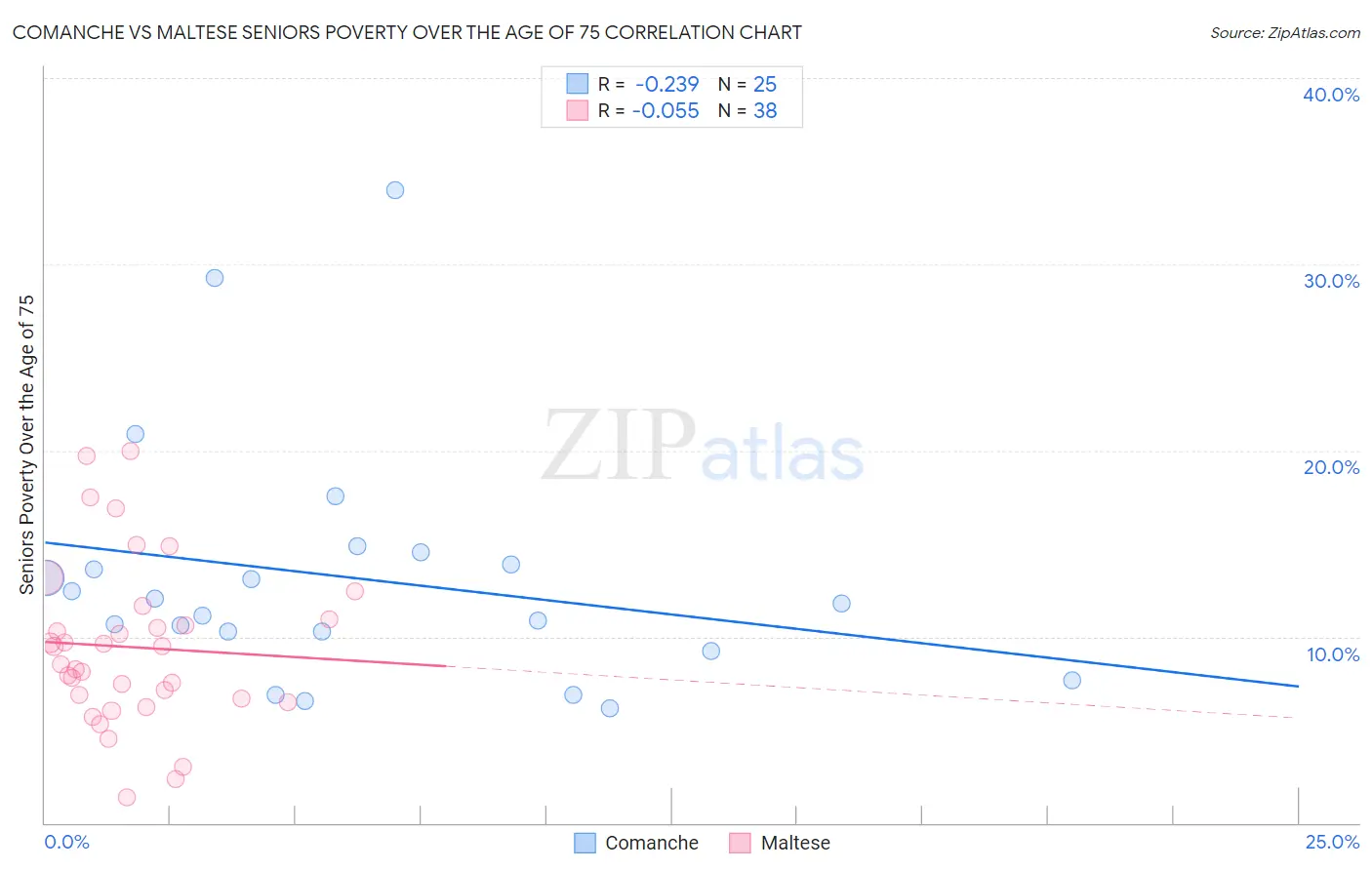 Comanche vs Maltese Seniors Poverty Over the Age of 75