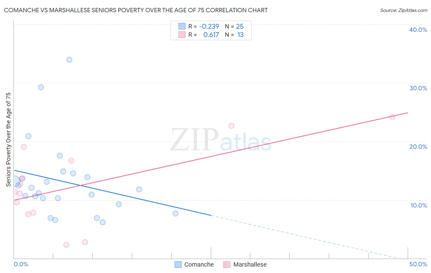 Comanche vs Marshallese Seniors Poverty Over the Age of 75