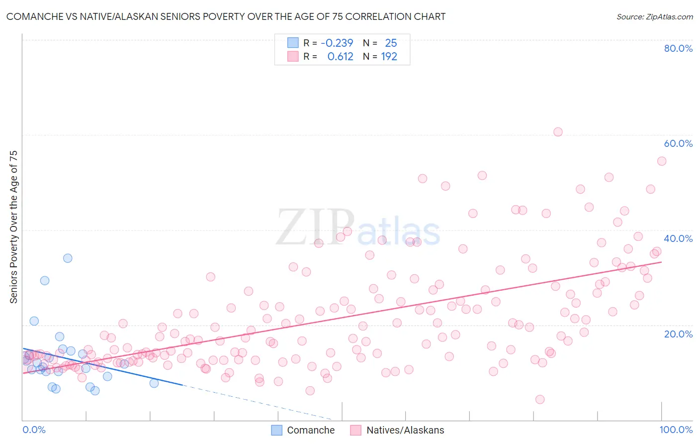 Comanche vs Native/Alaskan Seniors Poverty Over the Age of 75