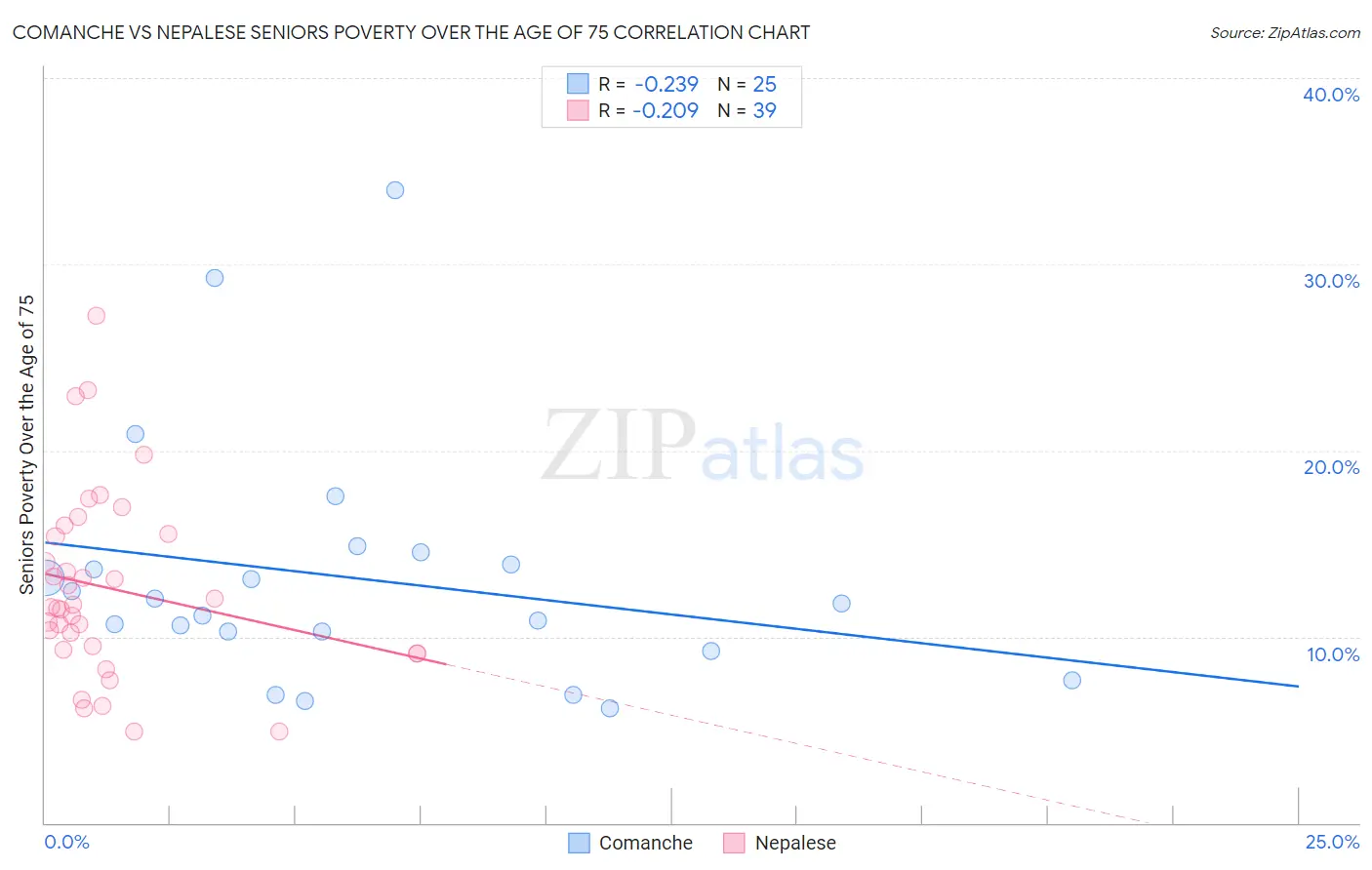 Comanche vs Nepalese Seniors Poverty Over the Age of 75