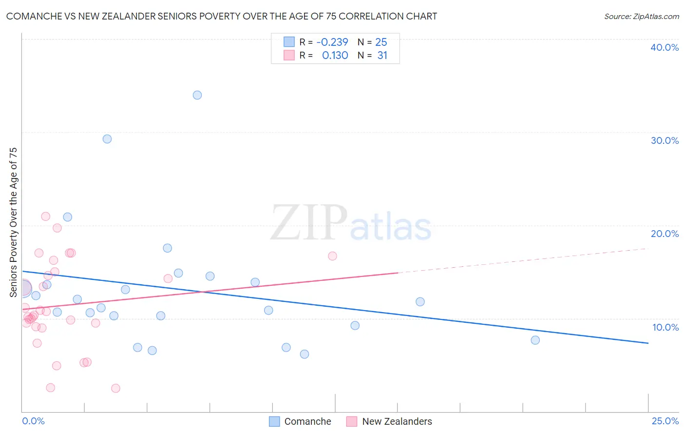 Comanche vs New Zealander Seniors Poverty Over the Age of 75