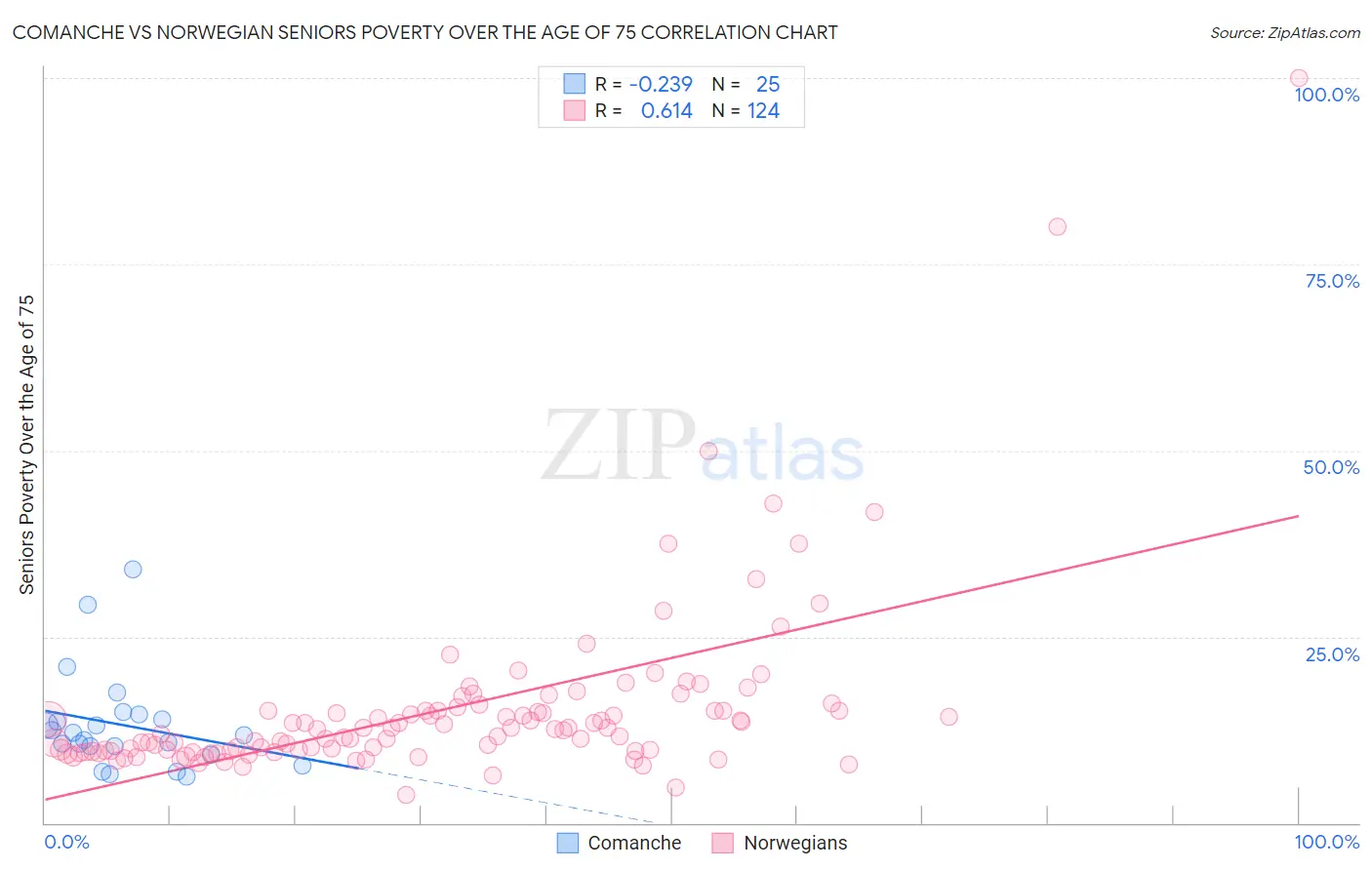 Comanche vs Norwegian Seniors Poverty Over the Age of 75