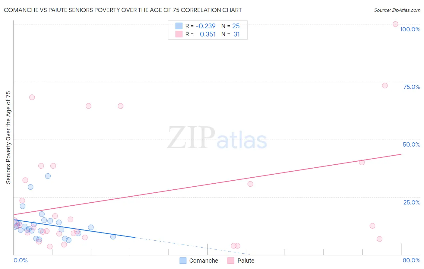Comanche vs Paiute Seniors Poverty Over the Age of 75