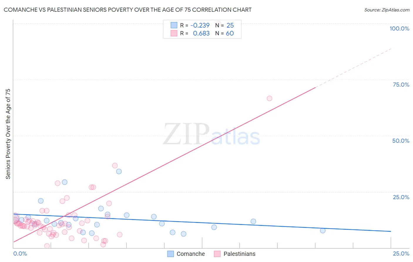Comanche vs Palestinian Seniors Poverty Over the Age of 75