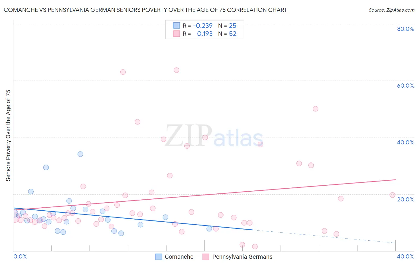Comanche vs Pennsylvania German Seniors Poverty Over the Age of 75