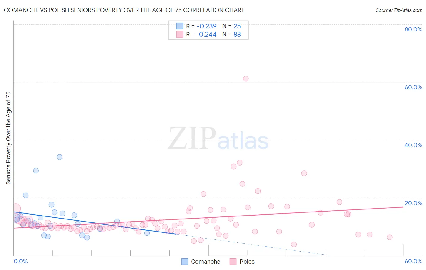 Comanche vs Polish Seniors Poverty Over the Age of 75