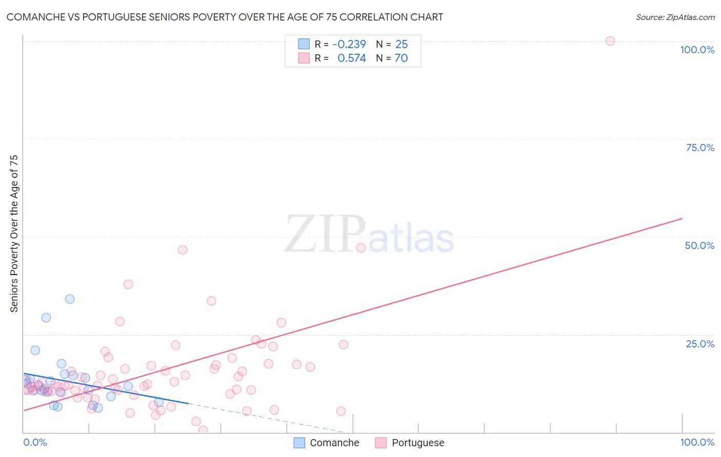 Comanche vs Portuguese Seniors Poverty Over the Age of 75