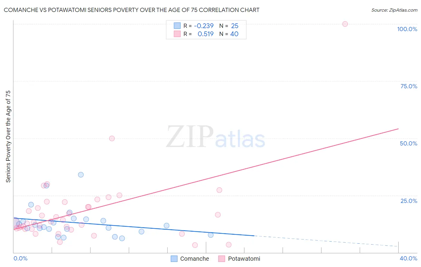 Comanche vs Potawatomi Seniors Poverty Over the Age of 75