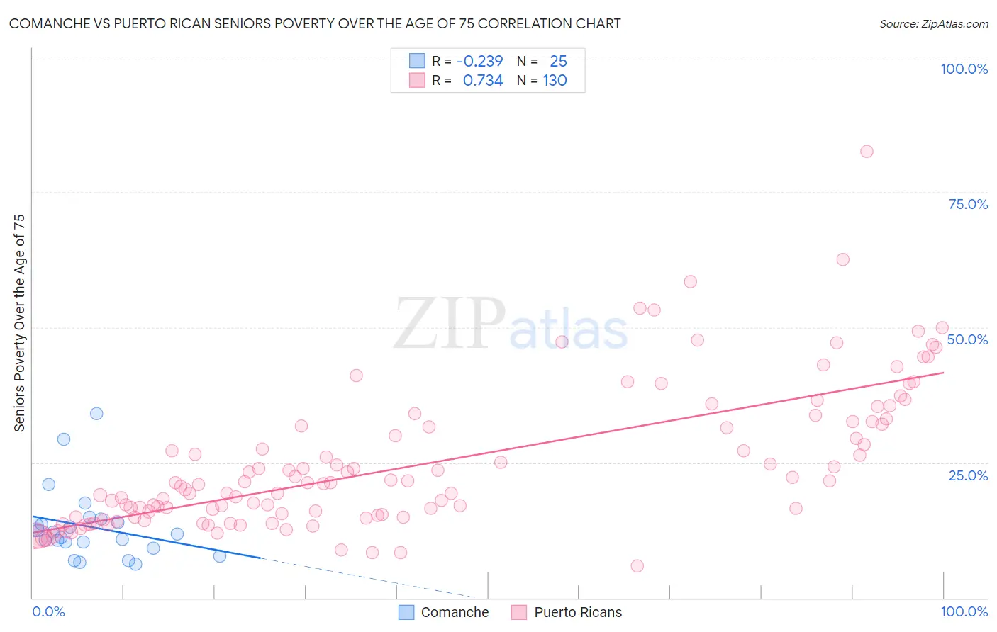 Comanche vs Puerto Rican Seniors Poverty Over the Age of 75