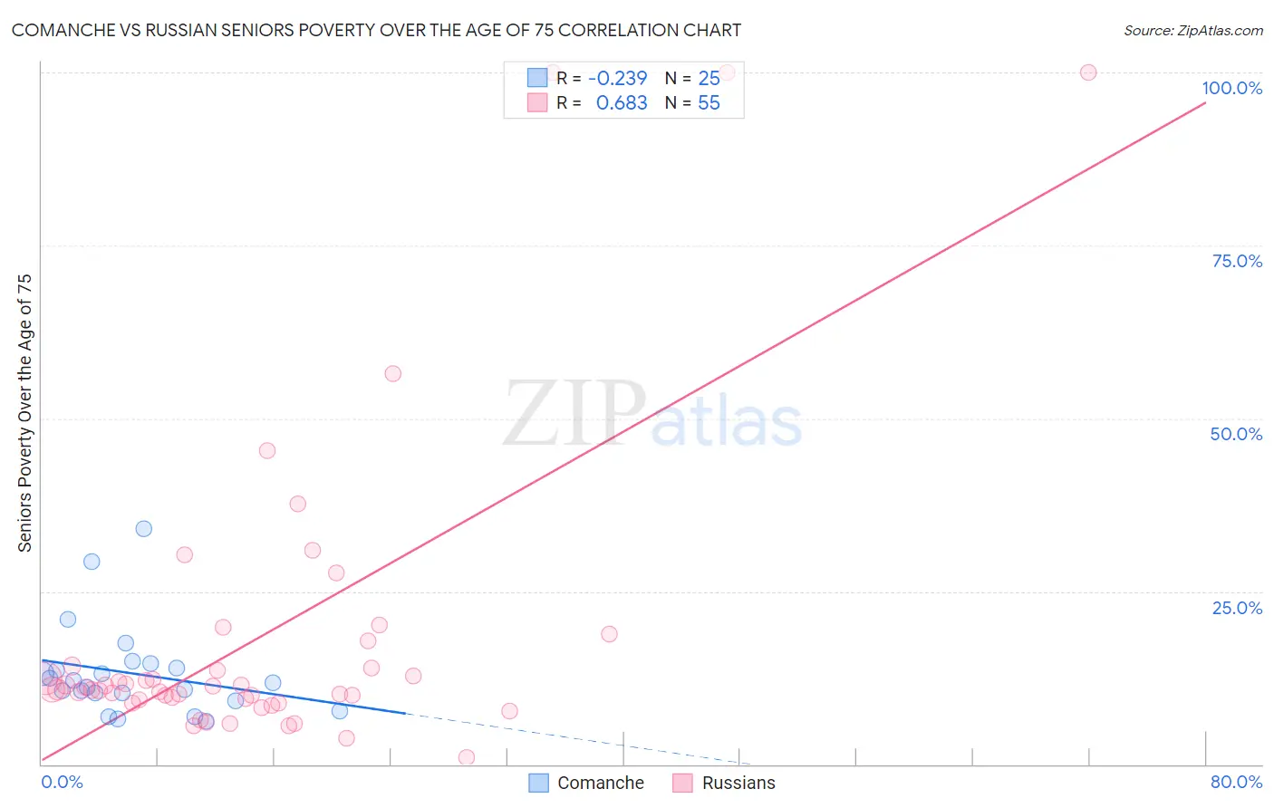 Comanche vs Russian Seniors Poverty Over the Age of 75