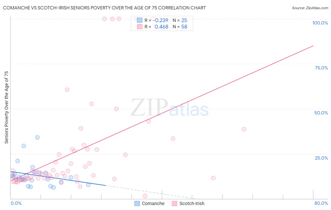 Comanche vs Scotch-Irish Seniors Poverty Over the Age of 75
