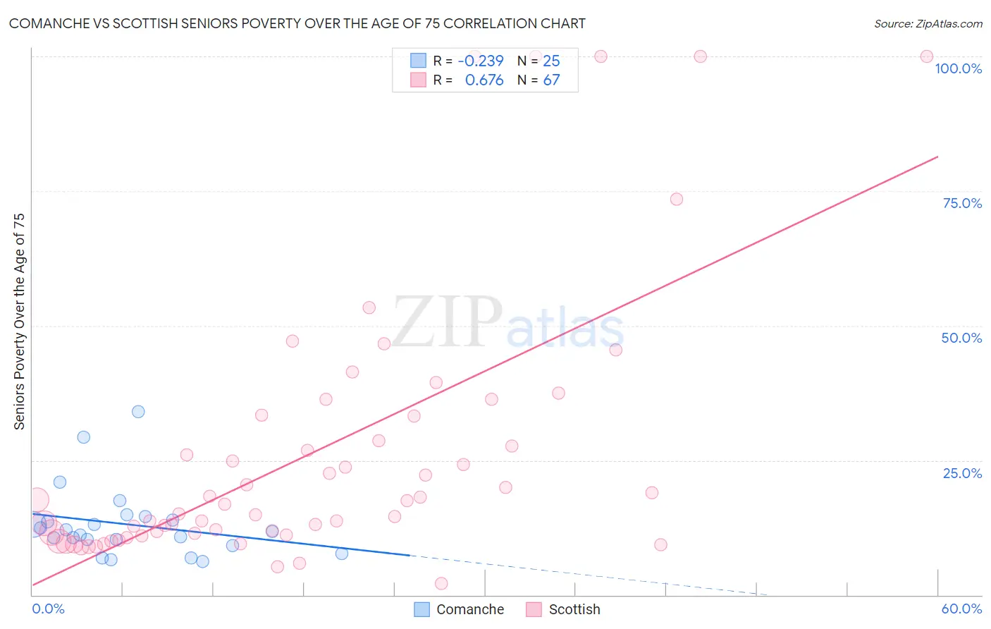 Comanche vs Scottish Seniors Poverty Over the Age of 75