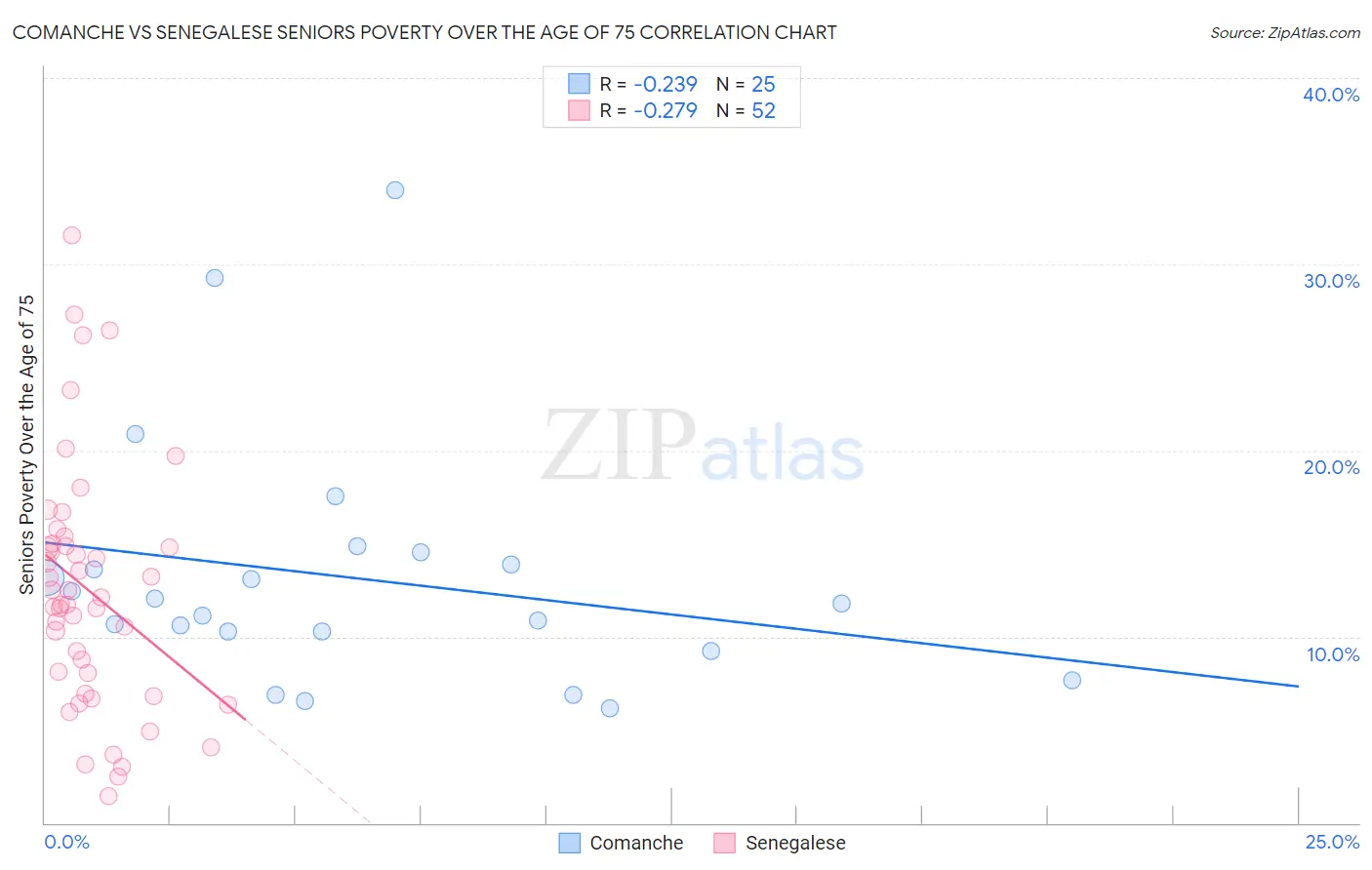Comanche vs Senegalese Seniors Poverty Over the Age of 75