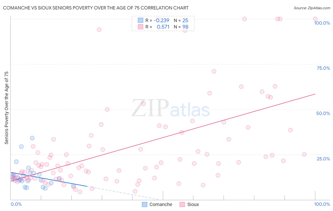 Comanche vs Sioux Seniors Poverty Over the Age of 75