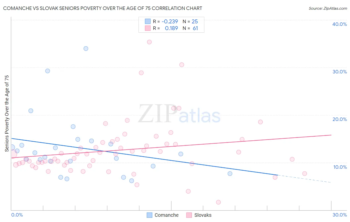 Comanche vs Slovak Seniors Poverty Over the Age of 75