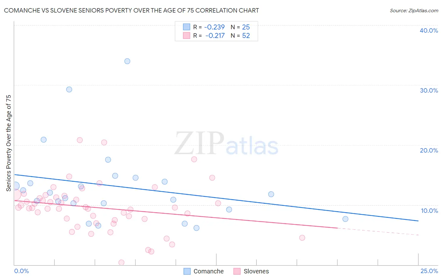 Comanche vs Slovene Seniors Poverty Over the Age of 75
